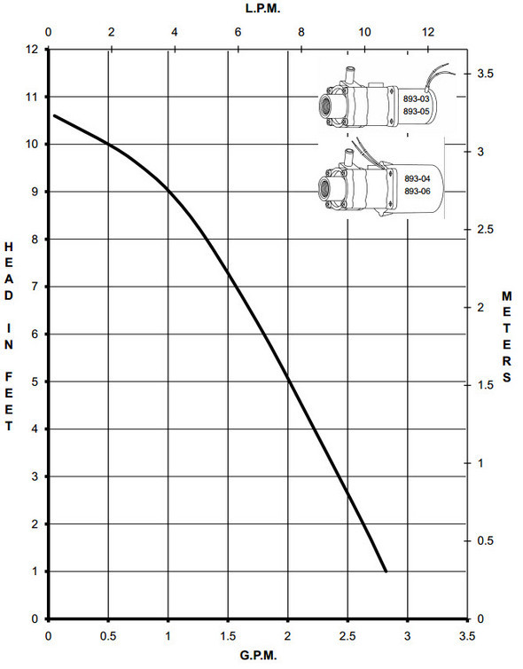How to Read a Pump Performance Curve