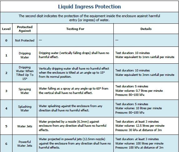 Liquid Ingress Protection chart