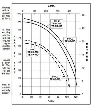 How to read pump manual