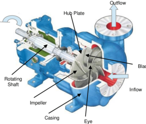 Diagram of a centrifugal pump