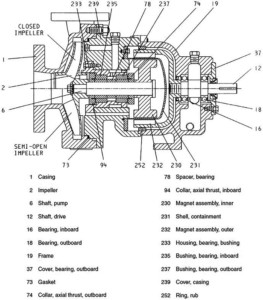 Magnetic drive pump diagram