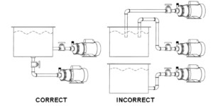 Correct and incorrect installation instructions