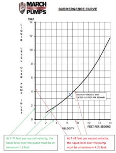 Submergence curve chart